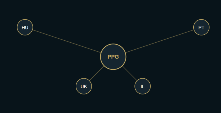 ppg company structure
